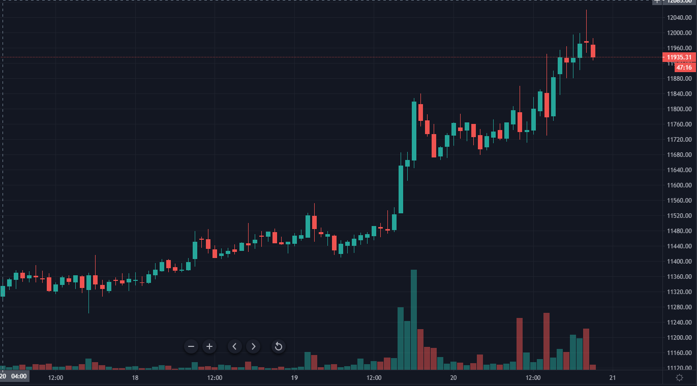 Цена биткоина протестировала отметку $12 000