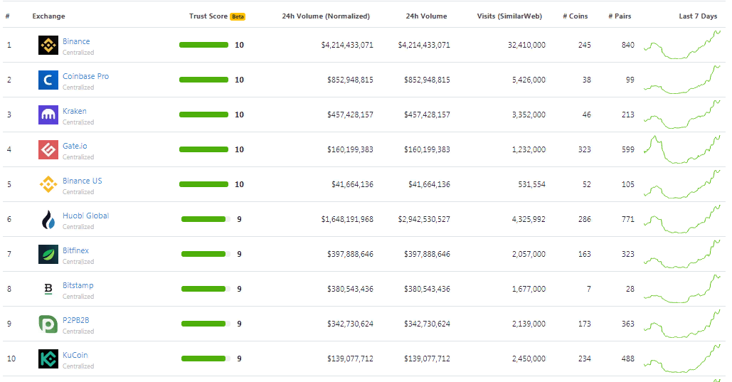 Бывший топ-менеджер Gemini возглавил биткоин-биржу Bitstamp