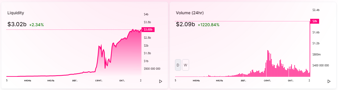 Хакер вывел $19,8 млн с платформы Harvest Finance. Курс FARM упал на 50%
