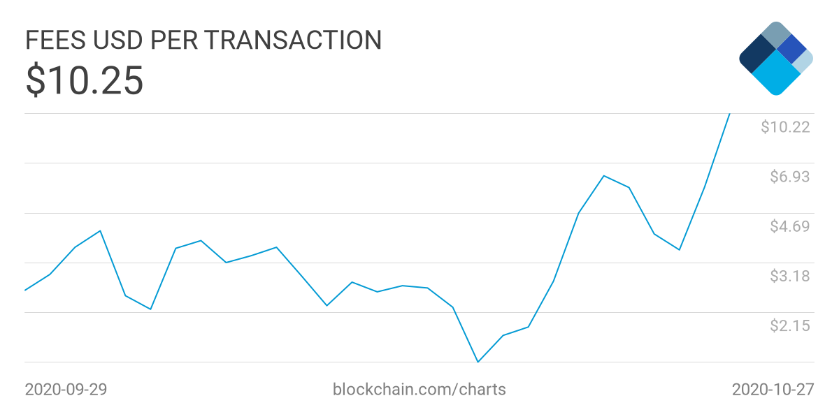 Комиссии в сети биткоина выросли почти на 200% за три дня