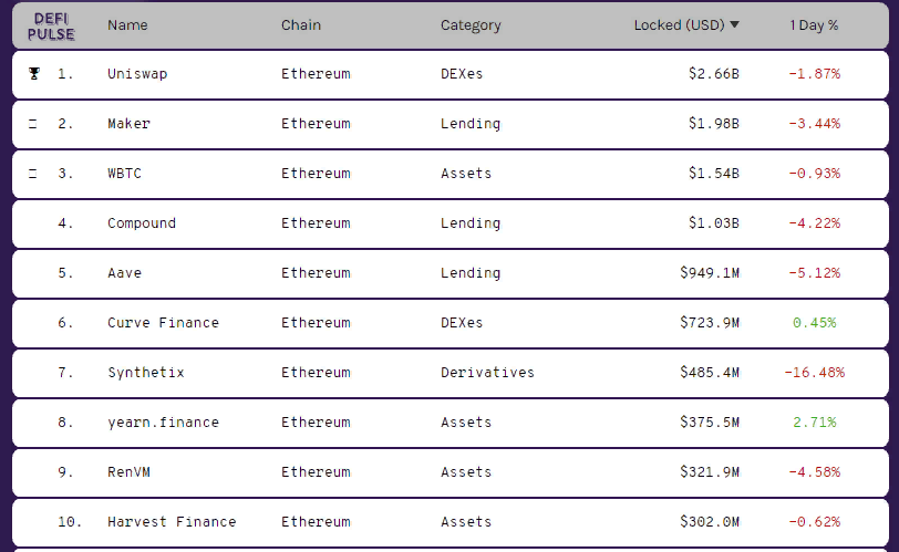 DeFi-проект Harvest Finance предложил $1 млн за возврат похищенных средств