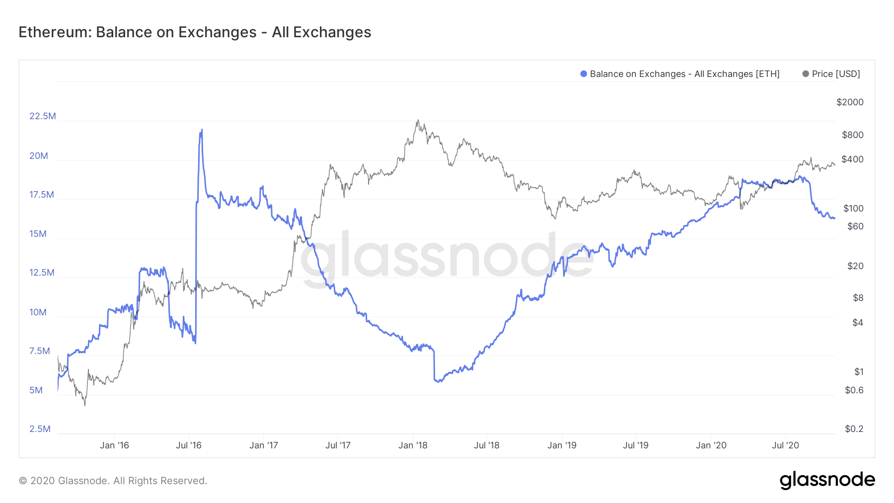 Исследование: почти четверть Ethereum находится на кошельках централизованных бирж