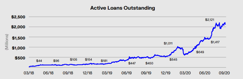 Genesis Global Capital выдал в третьем квартале кредиты на $5,2 млрд
