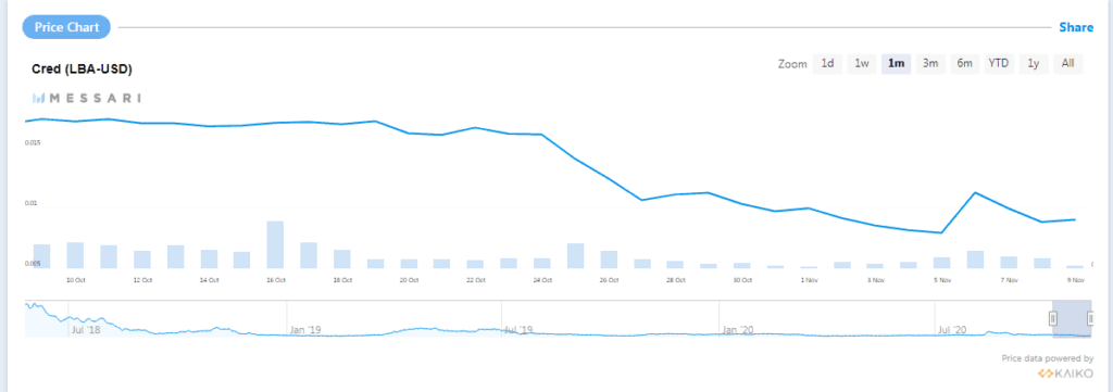 Платформа криптокредитования Cred заявила о банкротстве