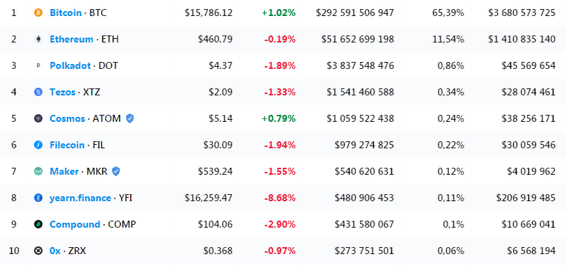 Криптофонд Polychain Capital инвестировал в DeFi-токен YFI