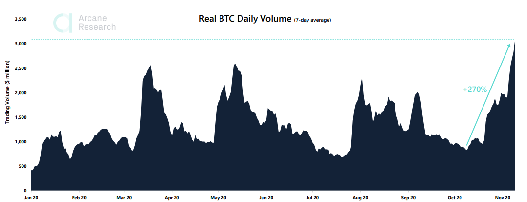 Arcane Research: биткоин штурмовал отметку $16 000 на фоне рекордных объемов торгов
