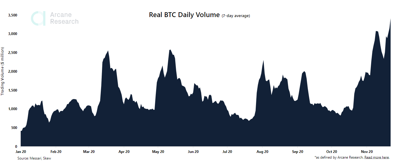 Спотовый объем торгов биткоином обновил годовой максимум
