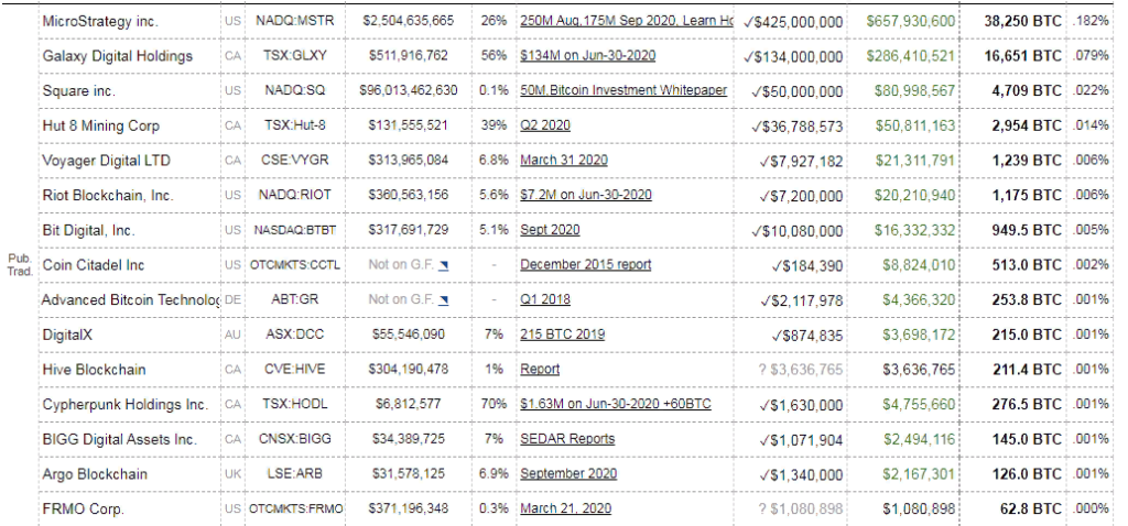 Cypherpunk Holdings увеличила инвестиции в биткоин за счет Ethereum и Monero