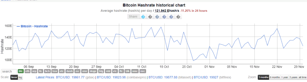 СМИ: власти Китая оставили майнеров без электричества