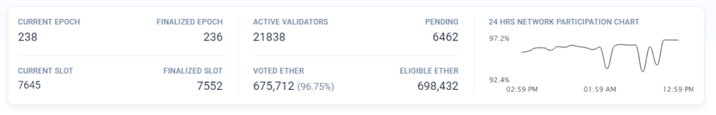 Первый валидатор оштрафован в сети Ethereum 2.0