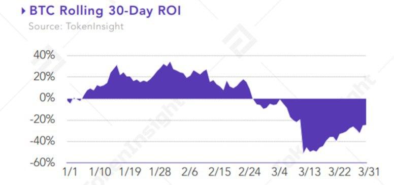 TokenInsight: распространение коронавируса негативно отразилось на майнинговой индустрии