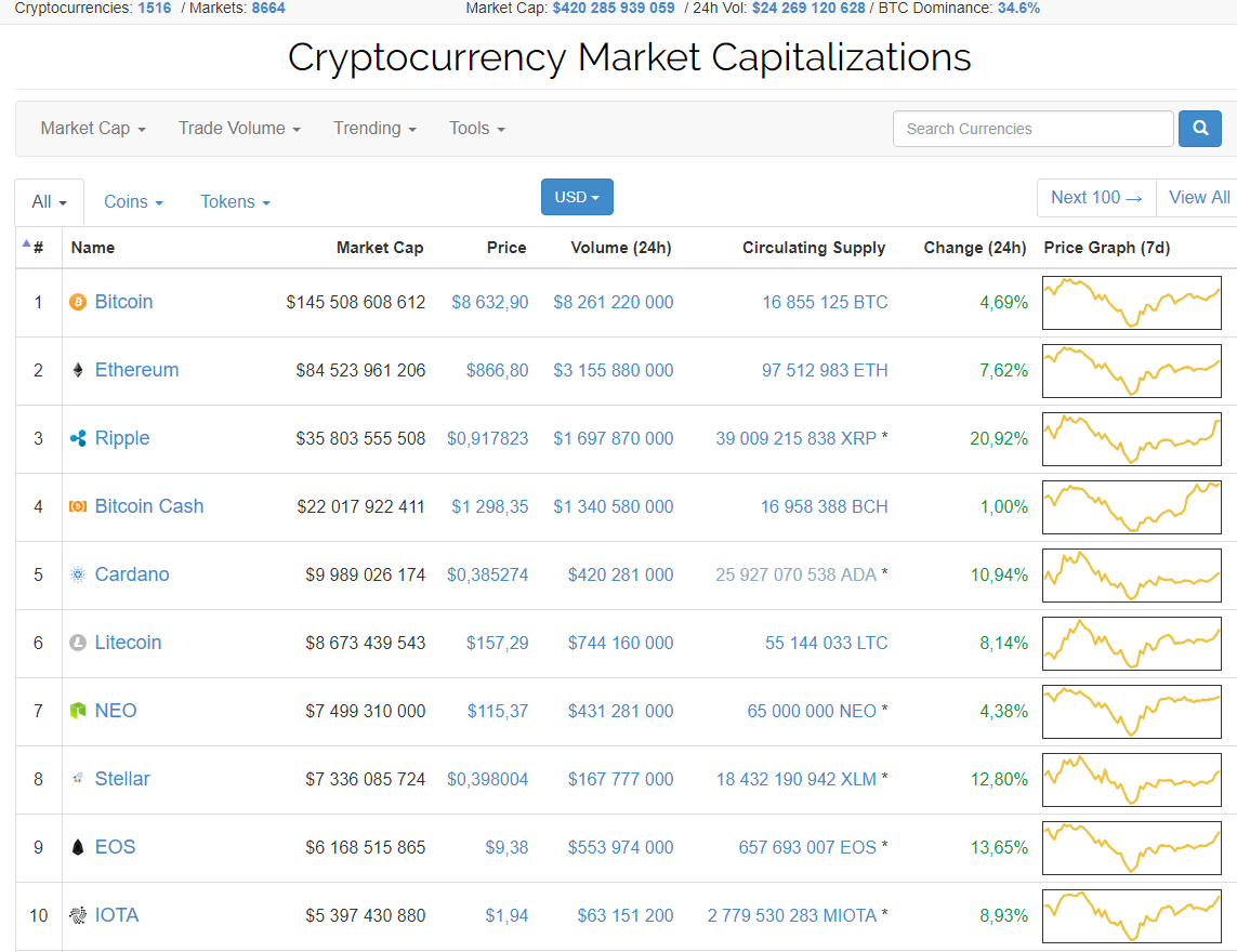 Криптовалюты уверенно восстанавливаются на фоне падения мировых индексов