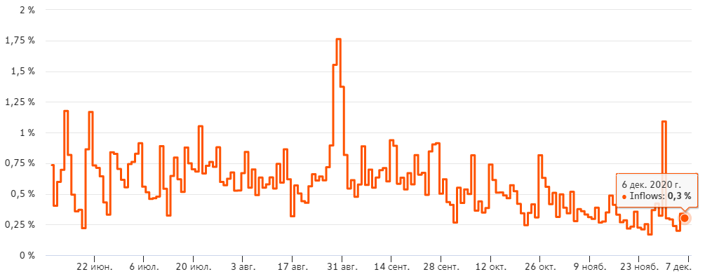 Chainalysis: доля «нелегальных» биткоинов снижается