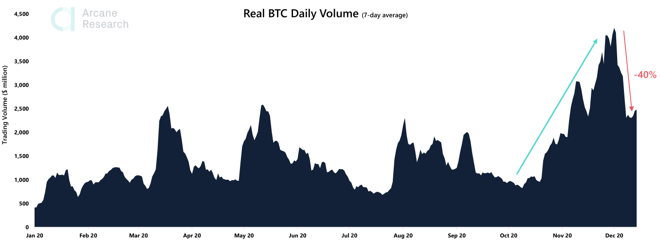 Объемы торгов на биткоин-биржах упали на 40% с начала декабря