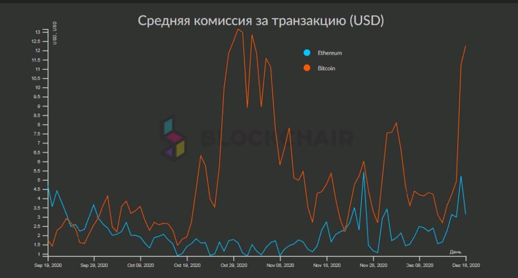 Переполненный мемпул биткоина привел к росту комиссий на 350%