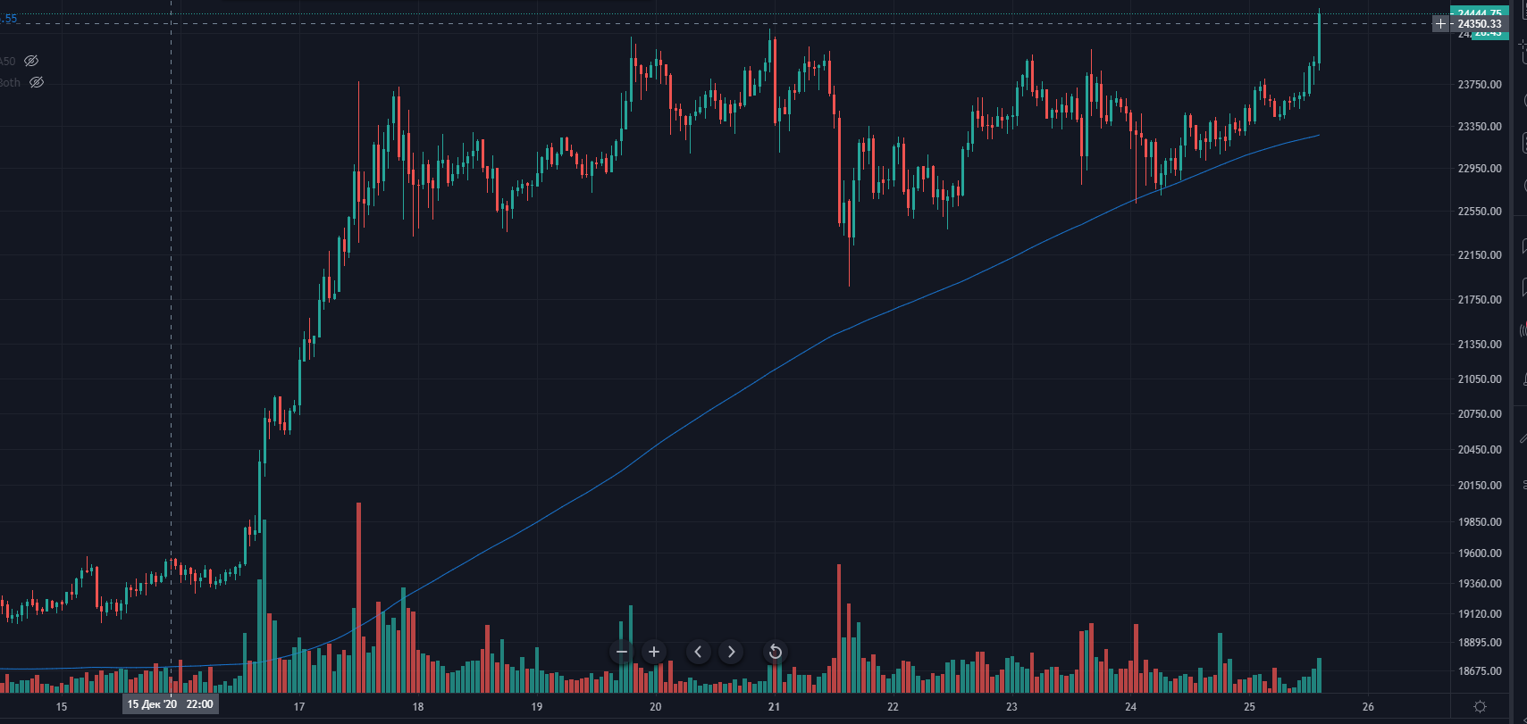Цена биткоина обновила исторический максимум, преодолев отметку $24 500