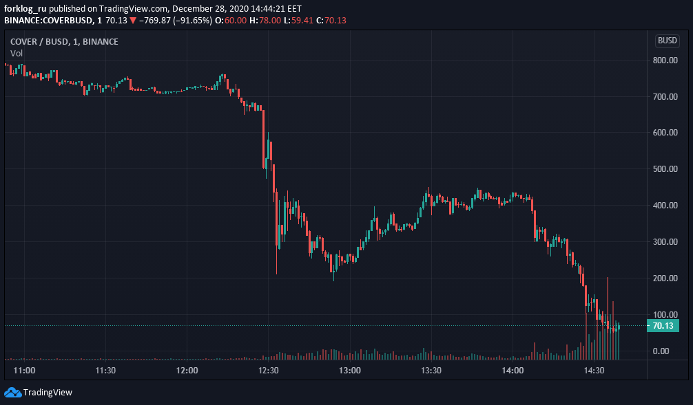 Токен DeFi-протокола Cover обвалился на 90% после атаки