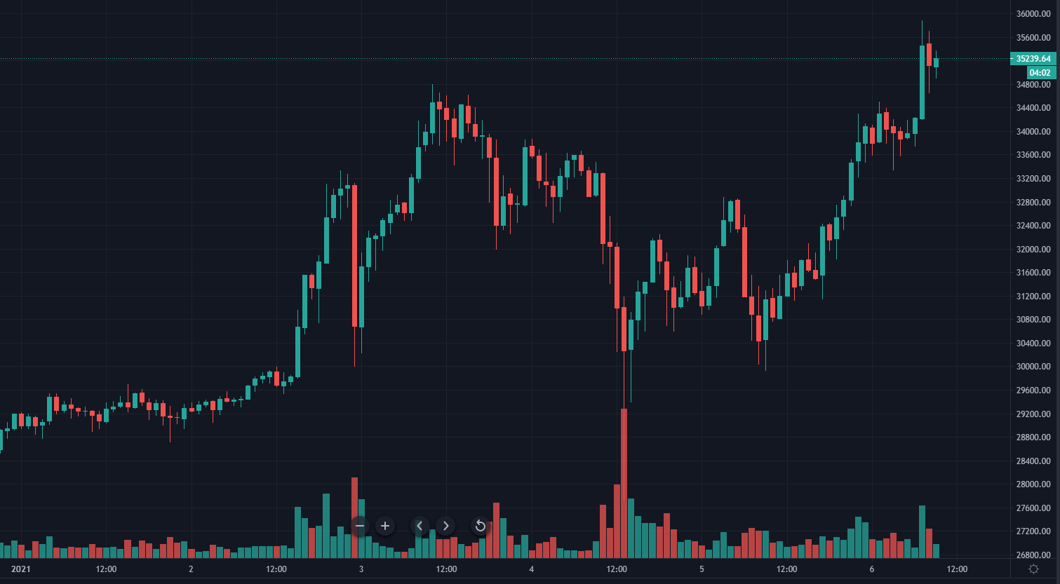 Цена биткоина пробила уровень $35 000