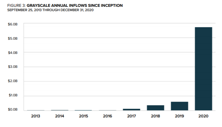 В четвертом квартале криптовалютные фонды Grayscale привлекли рекордные $3,26 млрд
