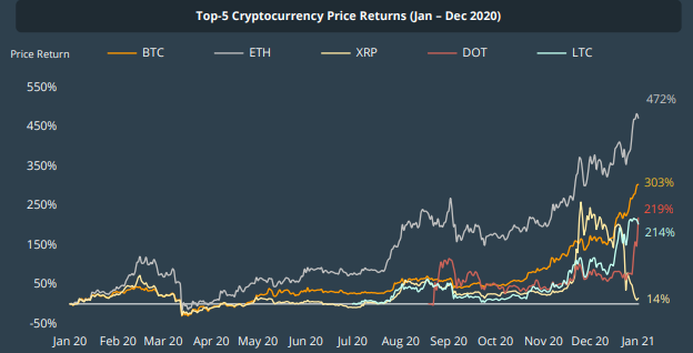 CoinGecko: в 2020 году криптовалюты из топ-30 выросли в среднем на 308%