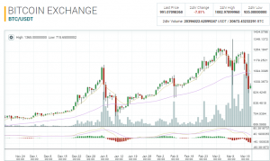 ТОП-6 главных событий в биткоин- и блокчейн-индустрии (13.03.17 — 19.03.17)