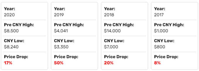 Аналитики: китайский Новый год усилит давление на цену биткоина