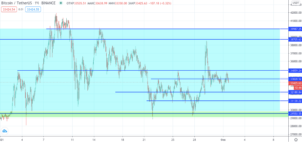 Трейдер рассказал о дальнейшем движении цены биткоина