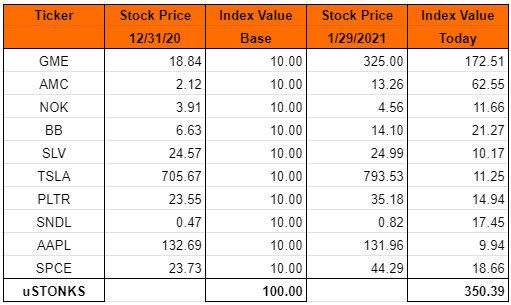 DeFi-протоколы UMA и YAM Finance запустят токенизированный портфель WallStreetBets