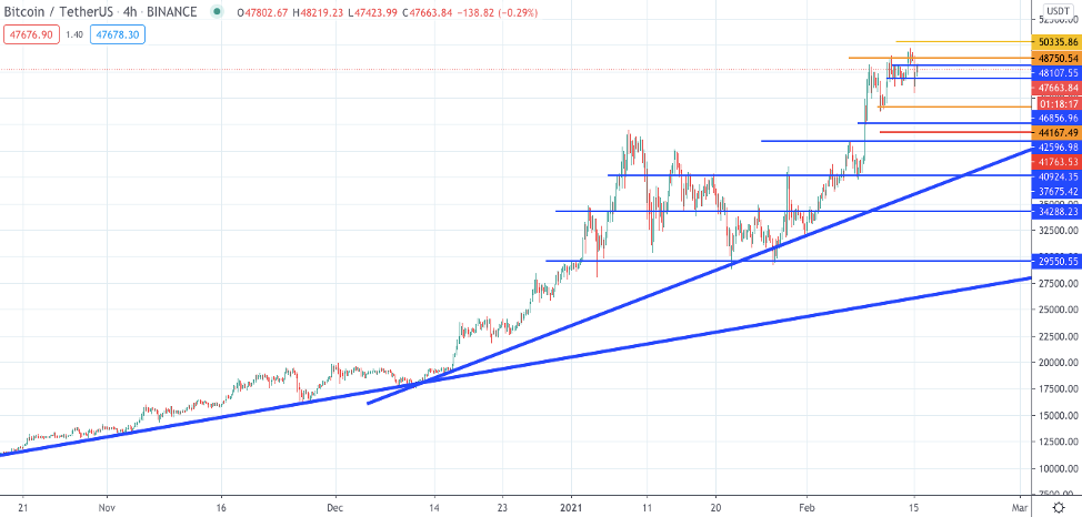 Трейдер обозначил зону возможной коррекции для биткоина