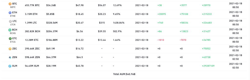 Стоимость активов под управлением Grayscale превысила $40 млрд