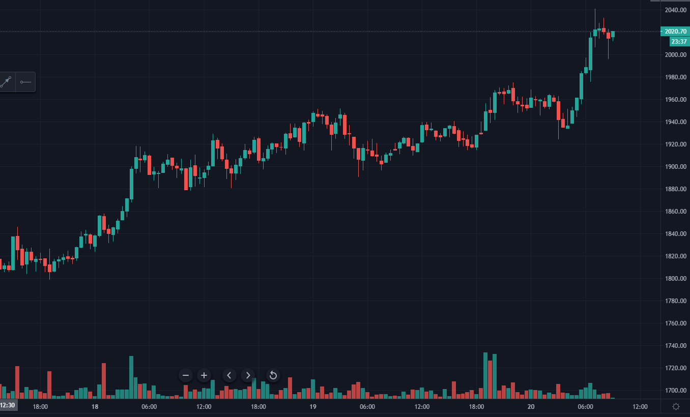 Цена Ethereum впервые преодолела уровень $2000