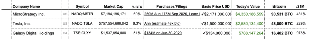 MicroStrategy вложила еще $15 млн в биткоин