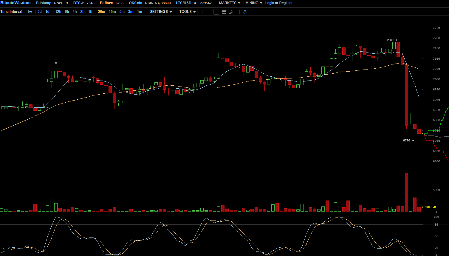 Цена биткоина внезапно просела почти на $500