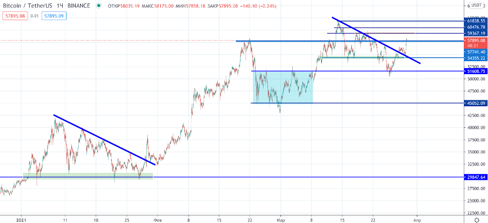 Трейдер назвал важный уровень сопротивления для роста биткоина к новому максимуму
