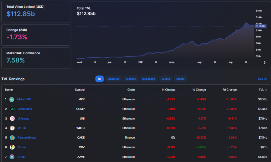 Вестник DeFi: запуск протокола Liquity и более $100 млрд заблокированных средств