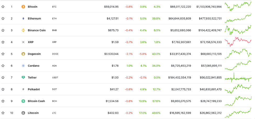 Котировки Ethereum поднялись выше $4100