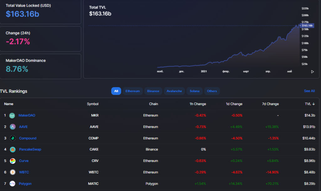 Вестник DeFi: запуск третьей версии протокола Uniswap, анонс DEX Polkaswap и более $150 млрд заблокированных средств