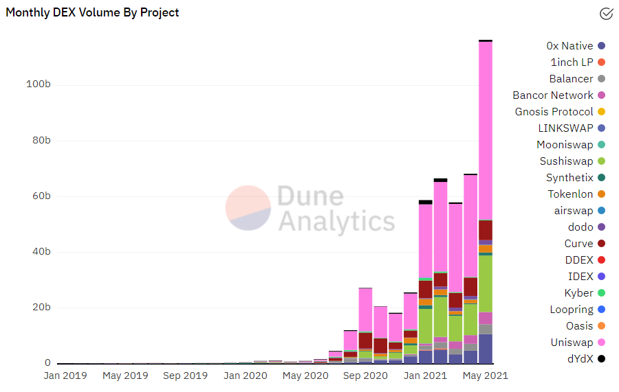 Месячный объем торгов на децентрализованных биржах превысил $115 млрд