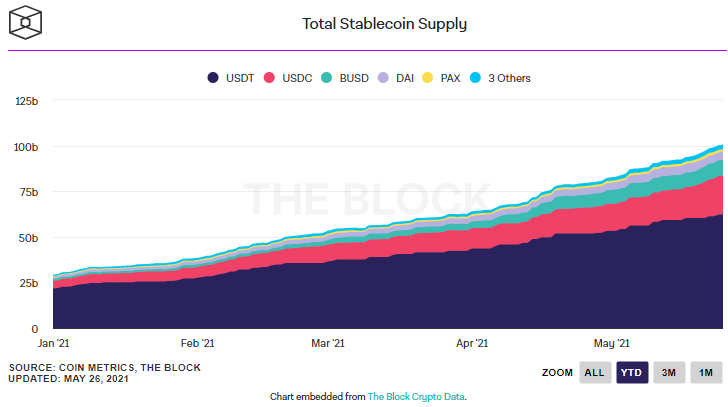 Общая капитализация стейблкоинов превысила $100 млрд