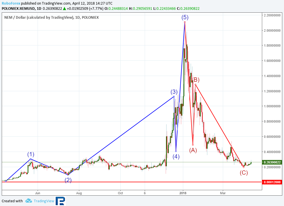 Обзор возможностей блокчейн-движка Catapult для NEM