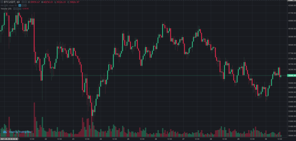 Итоги недели: Китай ополчился на биткоин и майнинг, Илон Маск вновь нарвался на критику