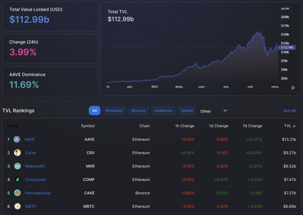Вестник DeFi: паника 19 мая, ликвидации, регулирование в Таиланде и страхование запусков SpaceX