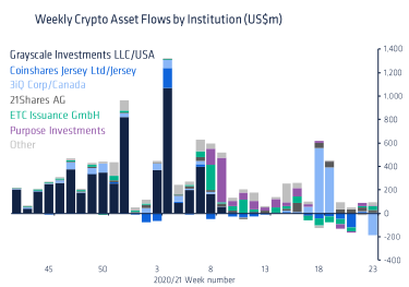 CoinShares records a record decline in asset values in Bitcoin funds