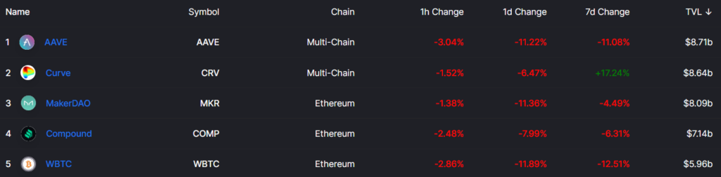 Пользователи отправили 1% всех биткоинов в протокол WBTC