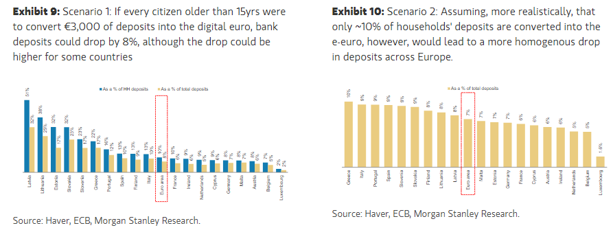 Исследование: в цифровой евро перейдет 8% депозитов еврозоны