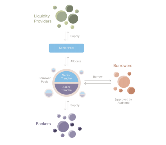 A16z возглавила инвестраунд на $11 млн для лендингового протокола Goldfinch