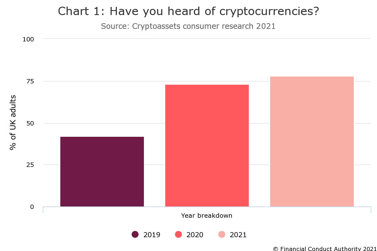 Британский регулятор насчитал в стране 2,3 млн криптоинвесторов