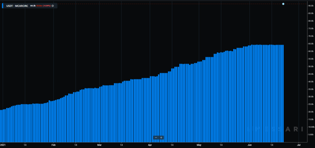 Рост предложения Tether прекратился на фоне падения цены биткоина