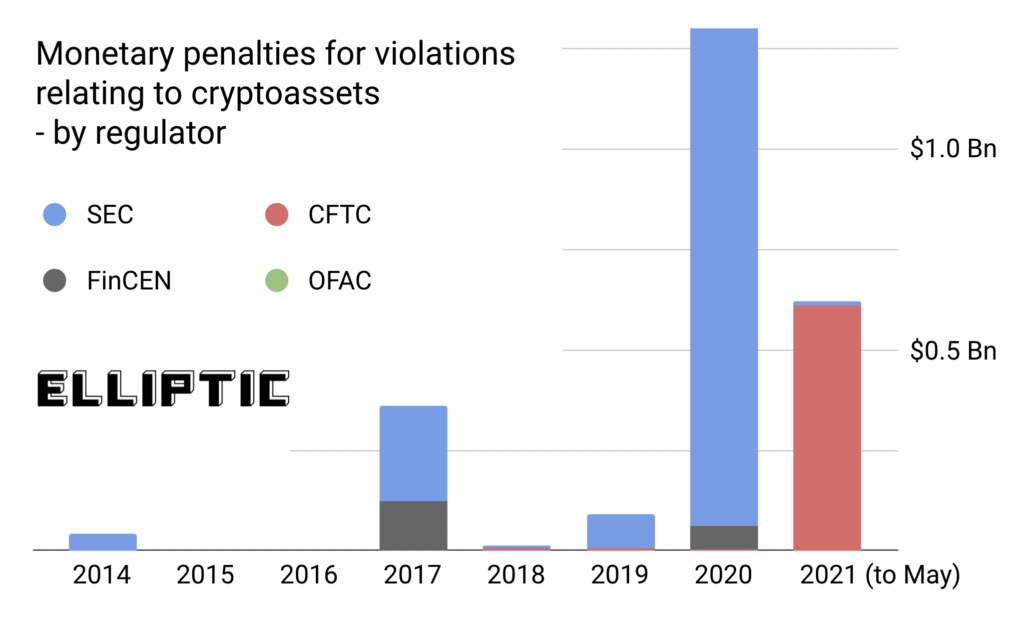 Исследование: США взыскали с участников криптоиндустрии $2,5 млрд штрафов