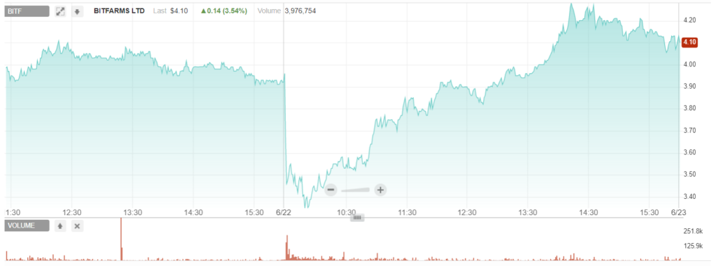 Акции майнинговой компании Bitfarms подешевели на 7% в первый день торгов на Nasdaq